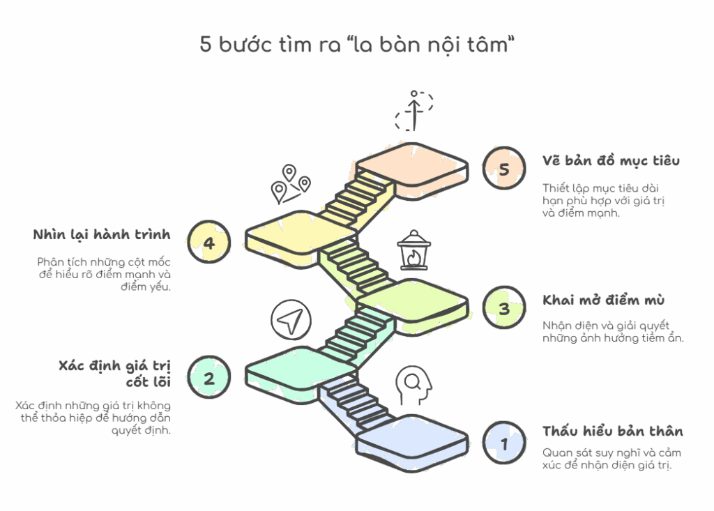 5 buoc tim la ban noi tam