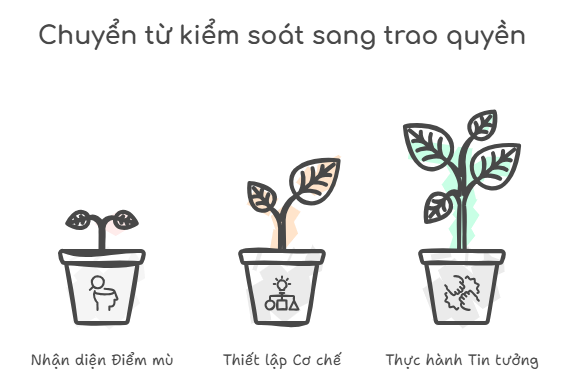 Chuyen tu kiem soat sang trao quyen