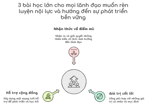 3 bài học lớn cho mọi lãnh đạo muốn rèn luyện nội lực và hướng đến sự phát triển bền vững
